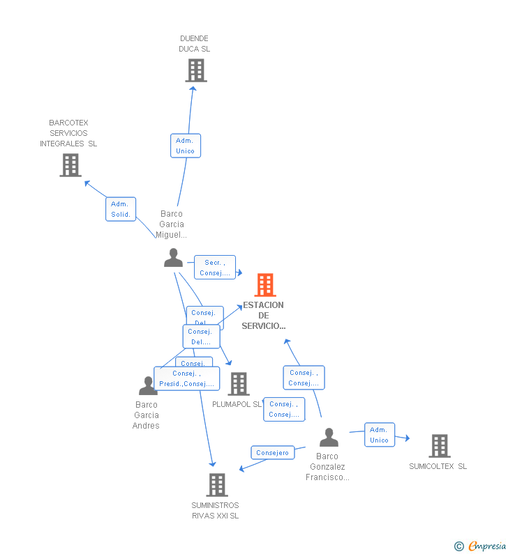 Vinculaciones societarias de ESTACION DE SERVICIO TIELMES SL