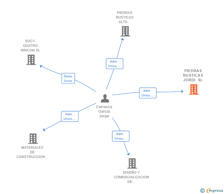 Vinculaciones societarias de PIEDRAS RUSTICAS JORDI SL