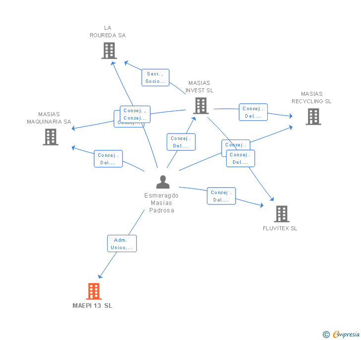 Vinculaciones societarias de MAEPI 13 SL