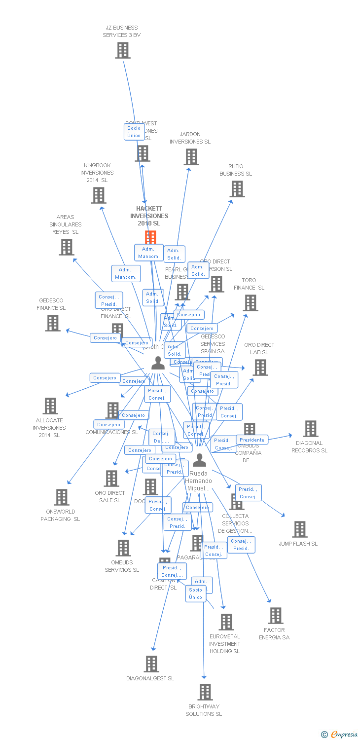 Vinculaciones societarias de HACKETT INVERSIONES 2010 SL