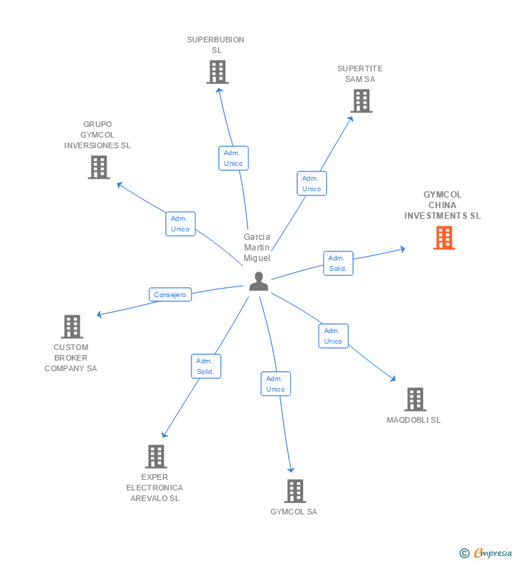 Vinculaciones societarias de GYMCOL CHINA INVESTMENTS SL