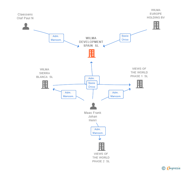 Vinculaciones societarias de WILMA DEVELOPMENT SPAIN SL