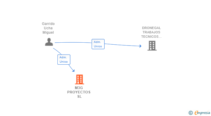 Vinculaciones societarias de M3G PROYECTOS SL