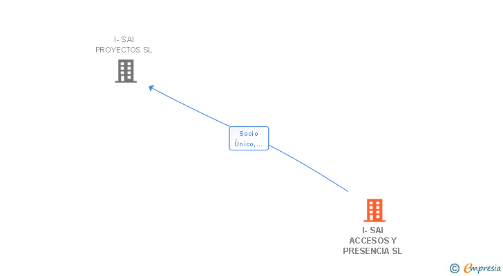 Vinculaciones societarias de I-SAI ACCESOS Y PRESENCIA SL