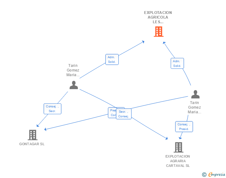 Vinculaciones societarias de EXPLOTACION AGRICOLA LES CORDAES SL