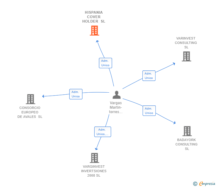 Vinculaciones societarias de HISPANIA COVER HOLDER SL