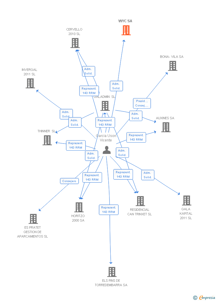 Vinculaciones societarias de WYC SA