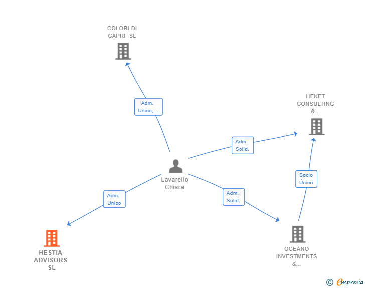 Vinculaciones societarias de HESTIA ADVISORS SL