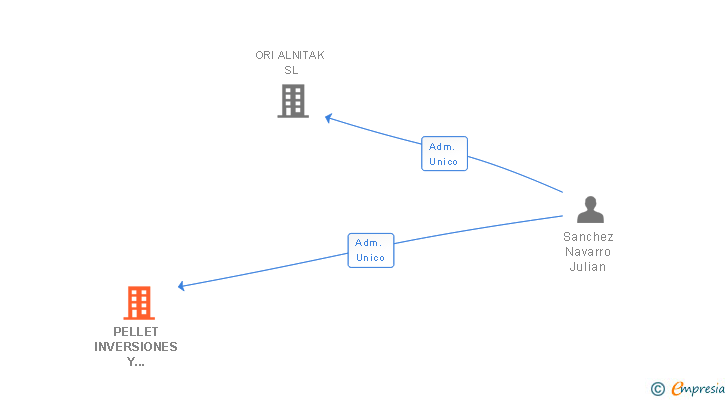 Vinculaciones societarias de PELLET INVERSIONES Y PROYECTOS SL