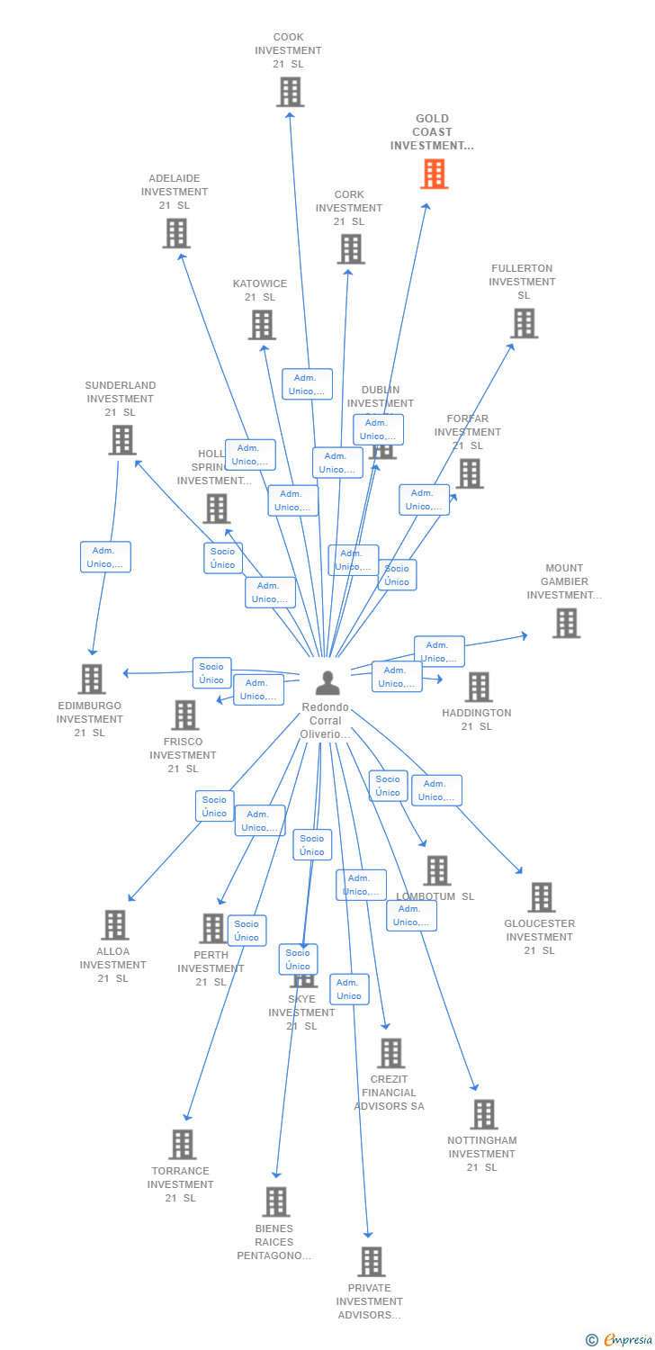 Vinculaciones societarias de GOLD COAST INVESTMENT 21 SL