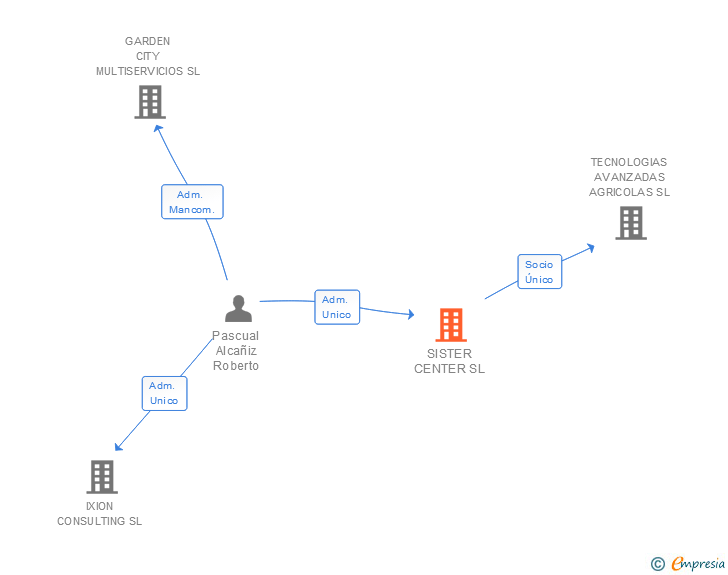 Vinculaciones societarias de SISTER CENTER SL