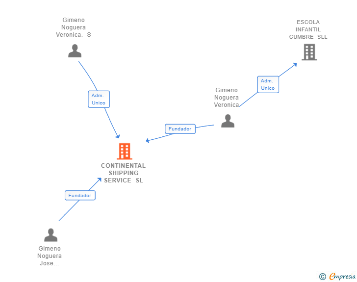 Vinculaciones societarias de CONTINENTAL SHIPPING SERVICE SL