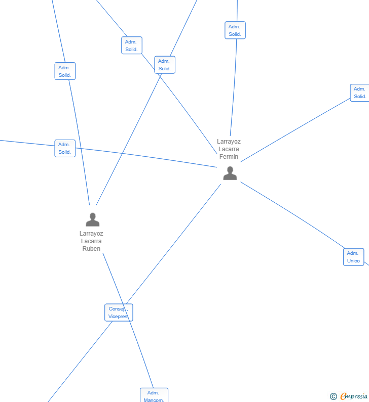 Vinculaciones societarias de ACTIVALTRADI SL