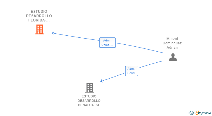 Vinculaciones societarias de ESTUDIO DESARROLLO FLORIDA-BABEL SL