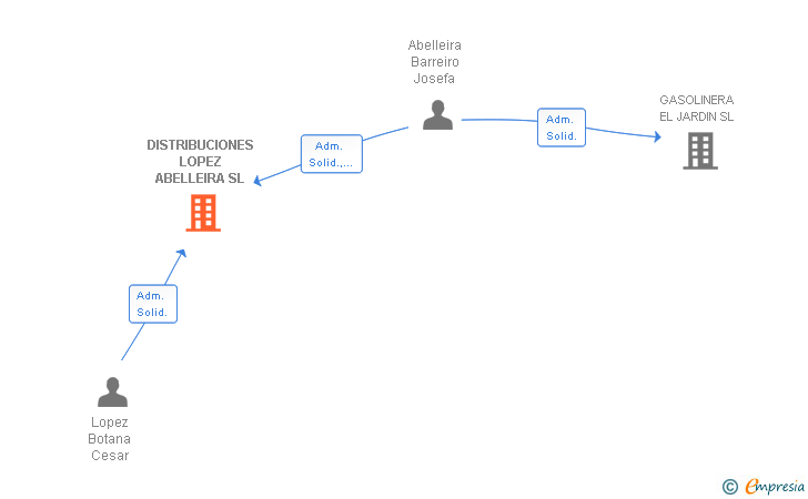 Vinculaciones societarias de GASOLEOS ABELLEIRA SL