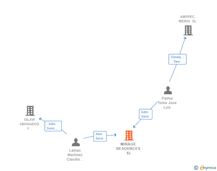 Vinculaciones societarias de MIRAGE RESOURCES SL
