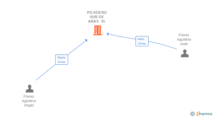 Vinculaciones societarias de PICADERO SUR DE ARAS SL