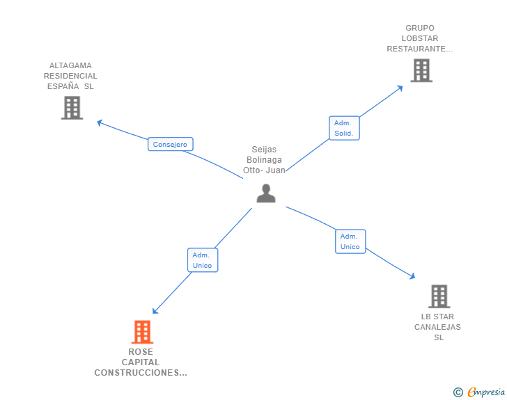 Vinculaciones societarias de ROSE CAPITAL CONSTRUCCIONES SL