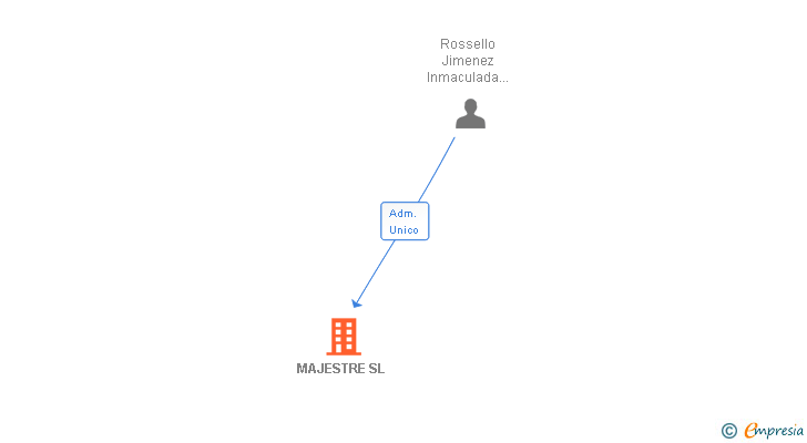 Vinculaciones societarias de MAJESTRE SL