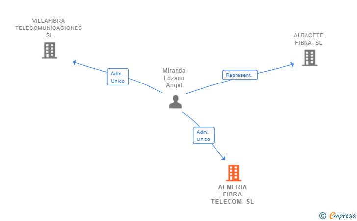 Vinculaciones societarias de ALMERIA FIBRA TELECOM SL