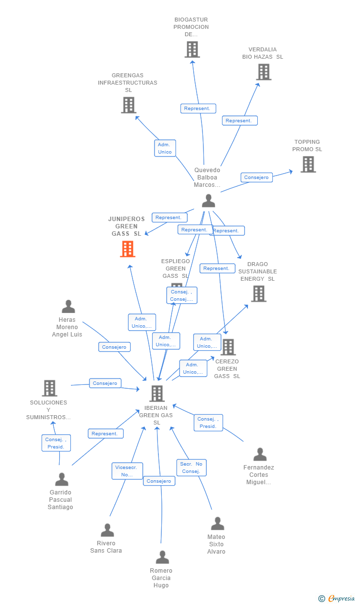 Vinculaciones societarias de LA PARROQUIA GREEN GASS SL
