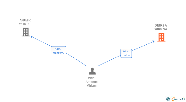 Vinculaciones societarias de DEIRSA 2000 SA