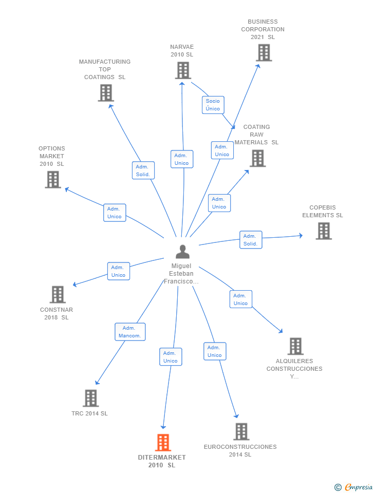 Vinculaciones societarias de DITERMARKET 2010 SL