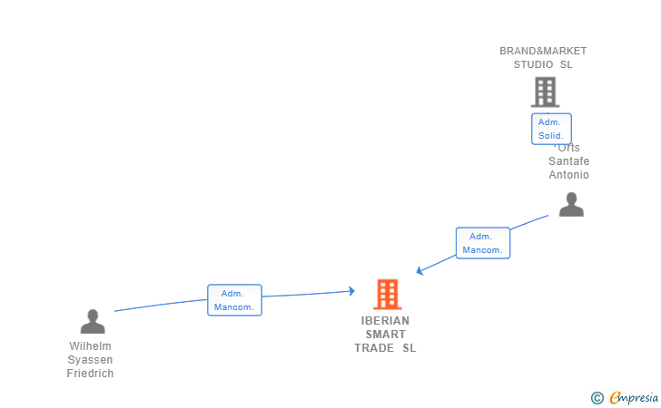 Vinculaciones societarias de IBERIAN SMART TRADE SL