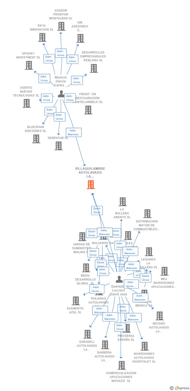 Vinculaciones societarias de VILLAQUILAMBRE AUTOLAVADO LA BALLENA SL