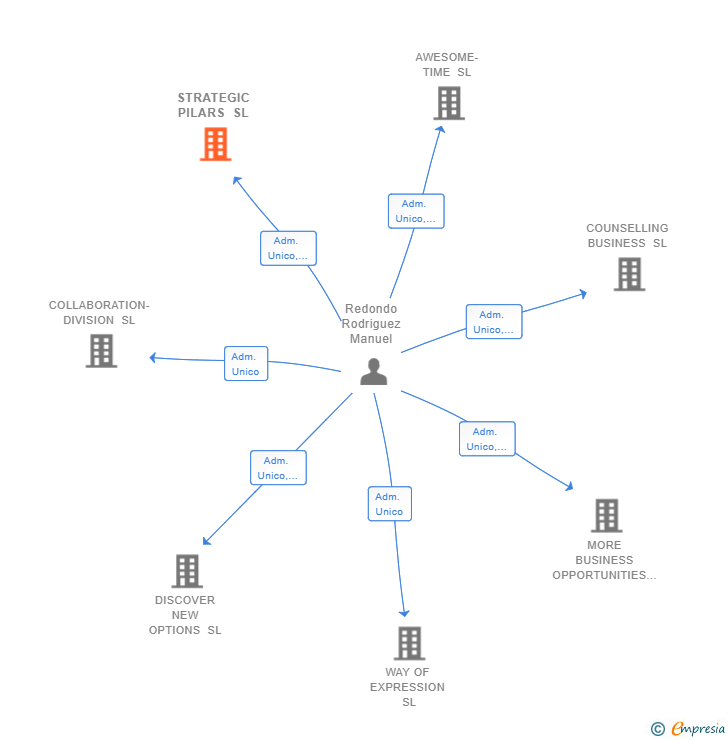 Vinculaciones societarias de STRATEGIC PILARS SL