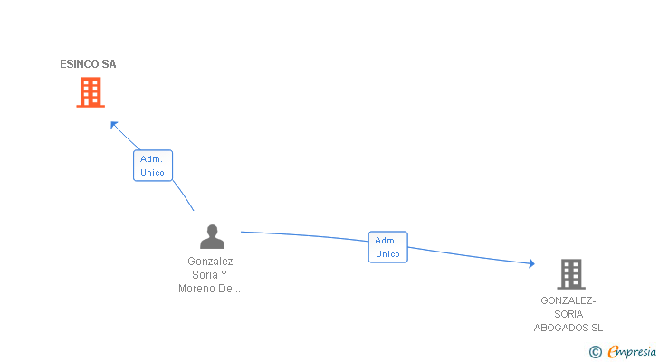 Vinculaciones societarias de ESINCO SA