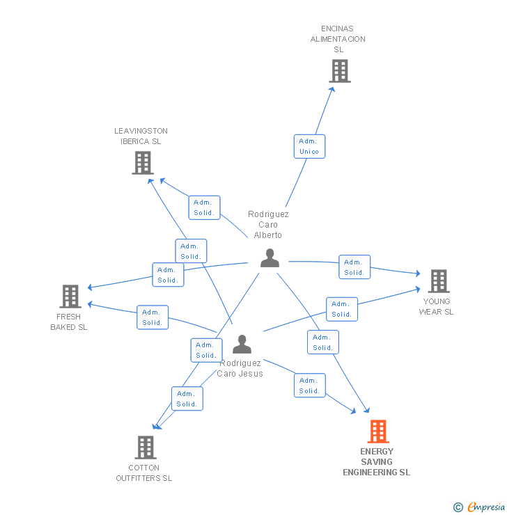 Vinculaciones societarias de ENERGY SAVING ENGINEERING SL