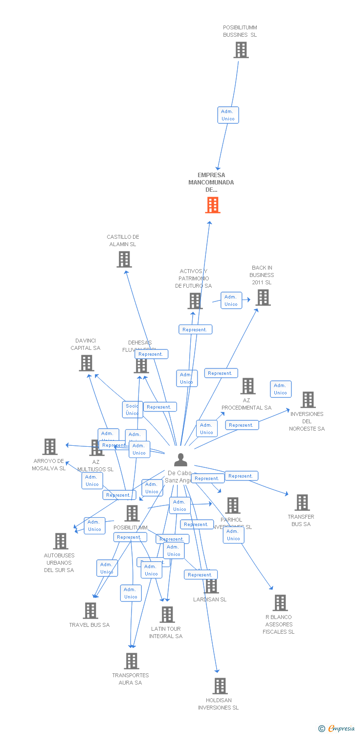 Vinculaciones societarias de EMPRESA MANCOMUNADA DE TRANSPORTES SA