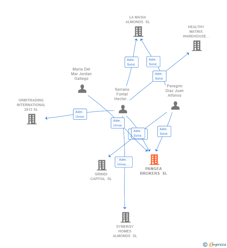 Vinculaciones societarias de PANGEA BROKERS SL