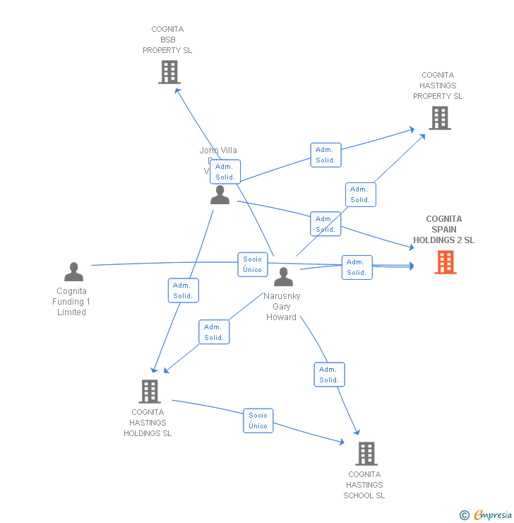 Vinculaciones societarias de COGNITA SPAIN HOLDINGS 2 SL