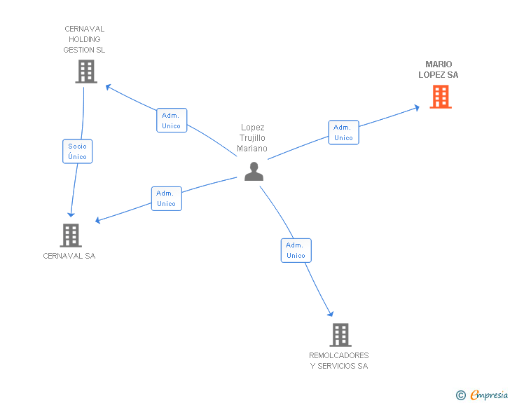Vinculaciones societarias de MARIO LOPEZ SA (EXTINGUIDA)