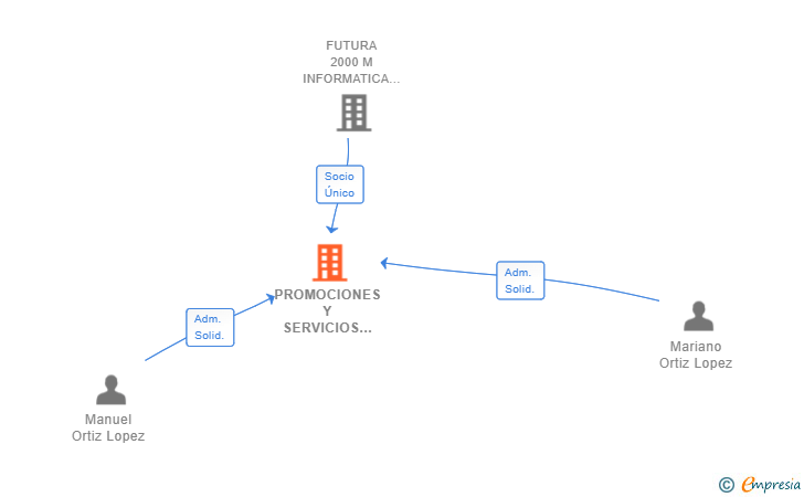 Vinculaciones societarias de PROMOCIONES Y SERVICIOS FUTURSOFT SL
