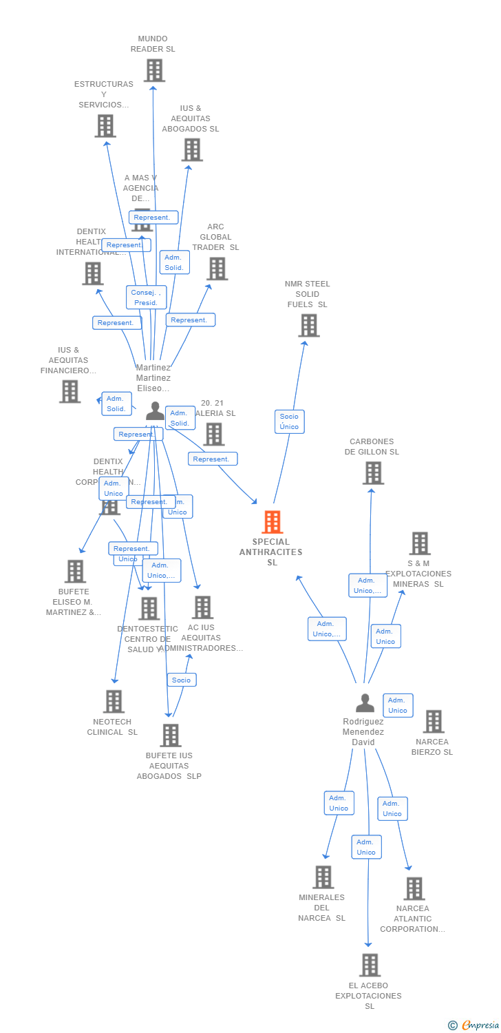 Vinculaciones societarias de SPECIAL ANTHRACITES SL