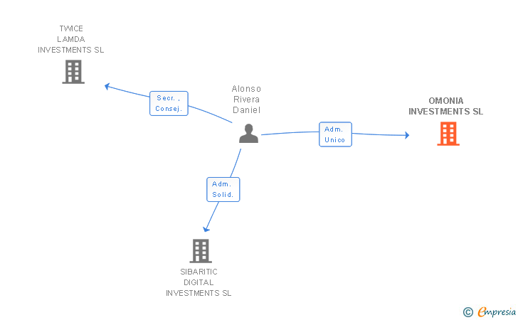 Vinculaciones societarias de OMONIA INVESTMENTS SL