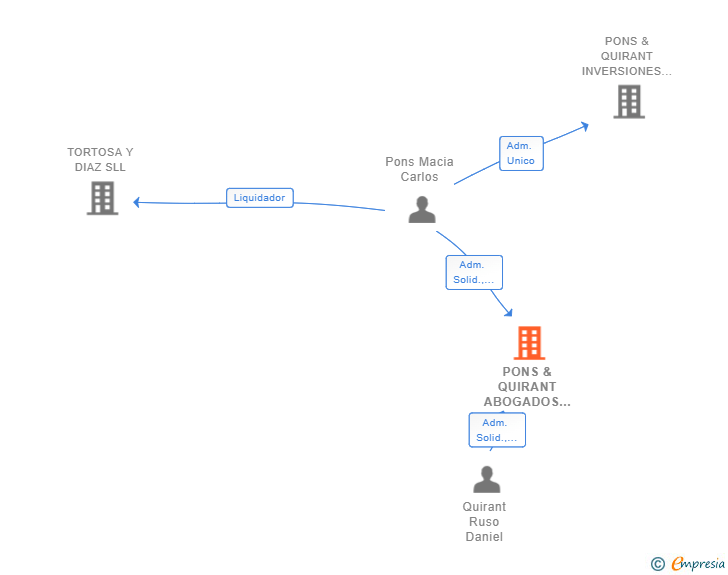 Vinculaciones societarias de PONS & QUIRANT ABOGADOS SLP