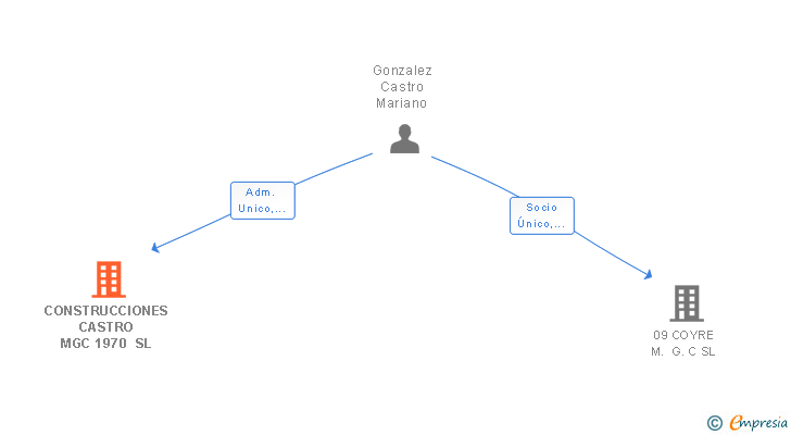 Vinculaciones societarias de CONSTRUCCIONES CASTRO MGC 1970 SL