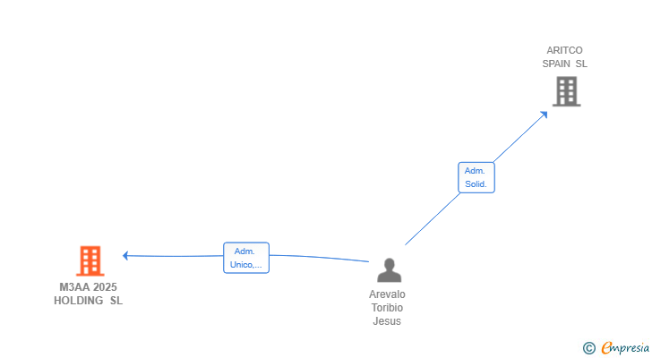 Vinculaciones societarias de M3AA 2025 HOLDING SL