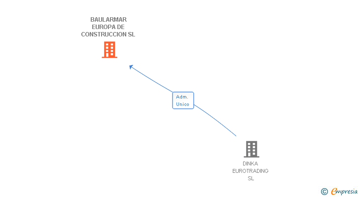 Vinculaciones societarias de BAULARMAR EUROPA DE CONSTRUCCION SL