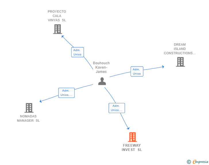 Vinculaciones societarias de FREEWAY INVEST SL