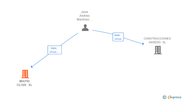 Vinculaciones societarias de MAPRI OLIVA SL