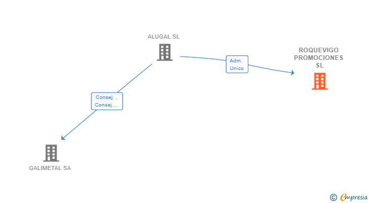 Vinculaciones societarias de ROQUEVIGO PROMOCIONES SL