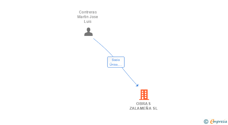Vinculaciones societarias de OBRAS ZALAMEÑA SL
