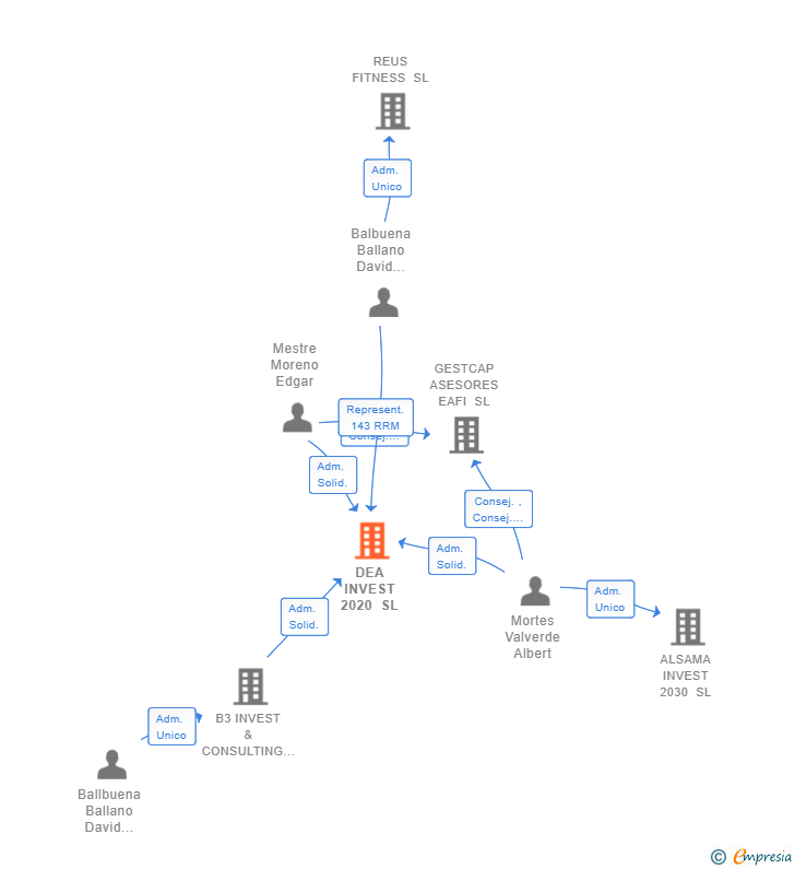 Vinculaciones societarias de DEA INVEST 2020 SL
