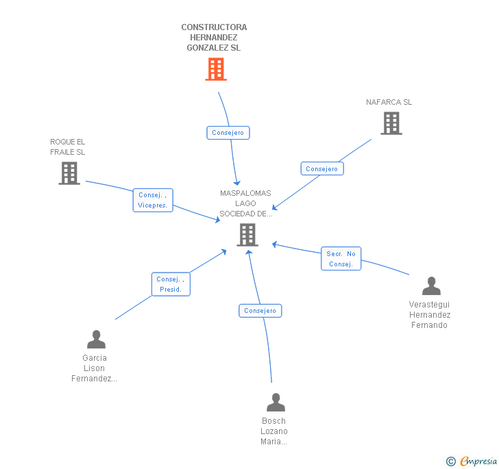 Vinculaciones societarias de CONSTRUCTORA HERNANDEZ GONZALEZ SL