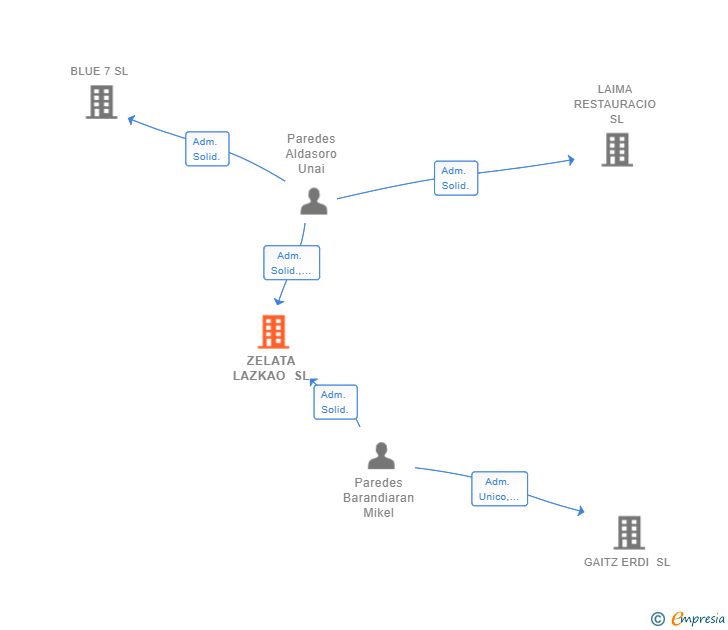 Vinculaciones societarias de ZELATA LAZKAO SL